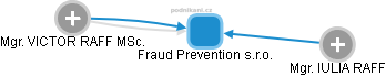 Fraud Prevention s.r.o. - náhled vizuálního zobrazení vztahů obchodního rejstříku