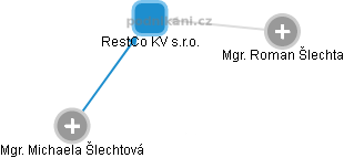 RestCo KV s.r.o. - náhled vizuálního zobrazení vztahů obchodního rejstříku