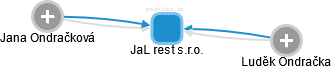 JaL rest s.r.o. - náhled vizuálního zobrazení vztahů obchodního rejstříku