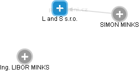 L and S s.r.o. - náhled vizuálního zobrazení vztahů obchodního rejstříku