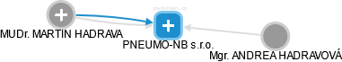 PNEUMO-NB s.r.o. - náhled vizuálního zobrazení vztahů obchodního rejstříku