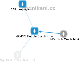 MAXIN'S People Czech, s.r.o. - náhled vizuálního zobrazení vztahů obchodního rejstříku