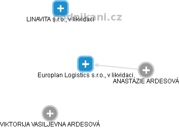 Europlan Logistics s.r.o., v likvidaci - náhled vizuálního zobrazení vztahů obchodního rejstříku