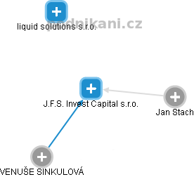 J.F.S. Invest Capital s.r.o. - náhled vizuálního zobrazení vztahů obchodního rejstříku