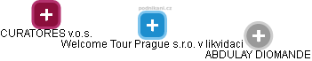 Welcome Tour Prague s.r.o. v likvidaci - náhled vizuálního zobrazení vztahů obchodního rejstříku