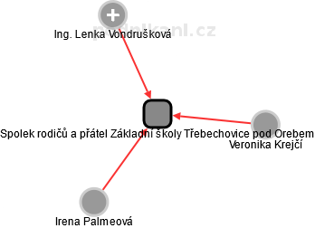 Spolek rodičů a přátel Základní školy Třebechovice pod Orebem - náhled vizuálního zobrazení vztahů obchodního rejstříku