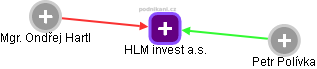 HLM invest a.s. - náhled vizuálního zobrazení vztahů obchodního rejstříku