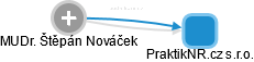 PraktikNR.cz s.r.o. - náhled vizuálního zobrazení vztahů obchodního rejstříku