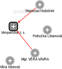 Vimpersko, z. s. - náhled vizuálního zobrazení vztahů obchodního rejstříku
