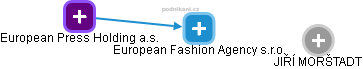 European Fashion Agency s.r.o. - náhled vizuálního zobrazení vztahů obchodního rejstříku