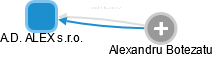 A.D. ALEX s.r.o. - náhled vizuálního zobrazení vztahů obchodního rejstříku