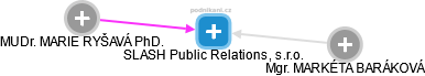 SLASH Public Relations, s.r.o. - náhled vizuálního zobrazení vztahů obchodního rejstříku