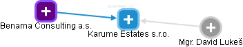Karume Estates s.r.o. - náhled vizuálního zobrazení vztahů obchodního rejstříku