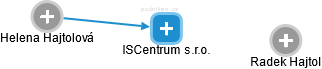 ISCentrum s.r.o. - náhled vizuálního zobrazení vztahů obchodního rejstříku