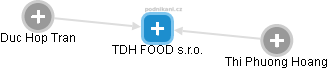 TDH FOOD s.r.o. - náhled vizuálního zobrazení vztahů obchodního rejstříku