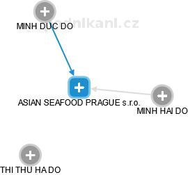 ASIAN SEAFOOD PRAGUE s.r.o. - náhled vizuálního zobrazení vztahů obchodního rejstříku