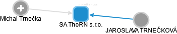 SA ThoRN s.r.o. - náhled vizuálního zobrazení vztahů obchodního rejstříku