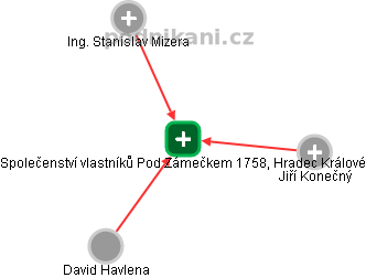 Společenství vlastníků Pod Zámečkem 1758, Hradec Králové - náhled vizuálního zobrazení vztahů obchodního rejstříku