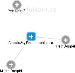 Autoslužby Perun-areál, s.r.o. - náhled vizuálního zobrazení vztahů obchodního rejstříku
