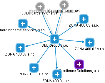 DMJ Group s.r.o. - náhled vizuálního zobrazení vztahů obchodního rejstříku