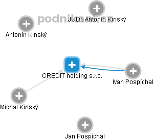 CREDIT holding s.r.o. - náhled vizuálního zobrazení vztahů obchodního rejstříku