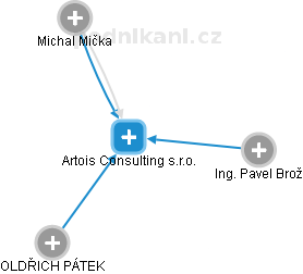 Artois Consulting s.r.o. - náhled vizuálního zobrazení vztahů obchodního rejstříku