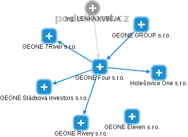 GEONE Four s.r.o. - náhled vizuálního zobrazení vztahů obchodního rejstříku