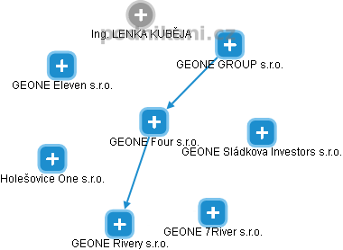 GEONE Four s.r.o. - náhled vizuálního zobrazení vztahů obchodního rejstříku