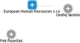 European Human Resources s.r.o. - náhled vizuálního zobrazení vztahů obchodního rejstříku