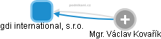 gdi international, s.r.o. - náhled vizuálního zobrazení vztahů obchodního rejstříku