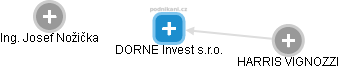 DORNE Invest s.r.o. - náhled vizuálního zobrazení vztahů obchodního rejstříku