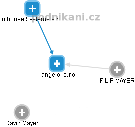 Kangelo, s.r.o. - náhled vizuálního zobrazení vztahů obchodního rejstříku