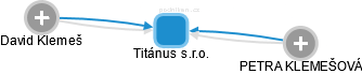 Titánus s.r.o. - náhled vizuálního zobrazení vztahů obchodního rejstříku
