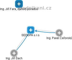 SEDOPA s.r.o. - náhled vizuálního zobrazení vztahů obchodního rejstříku