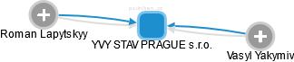 YVY STAV PRAGUE s.r.o. - náhled vizuálního zobrazení vztahů obchodního rejstříku