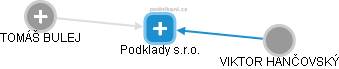 Podklady s.r.o. - náhled vizuálního zobrazení vztahů obchodního rejstříku