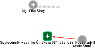 Společenství vlastníků Čihákova 681, 682, 683, Poděbrady II - náhled vizuálního zobrazení vztahů obchodního rejstříku