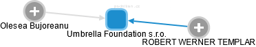 Umbrella Foundation s.r.o. - náhled vizuálního zobrazení vztahů obchodního rejstříku