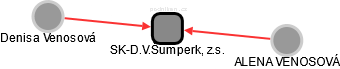 SK-D.V.Šumperk, z.s. - náhled vizuálního zobrazení vztahů obchodního rejstříku