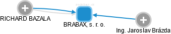 BRABAX, s. r. o. - náhled vizuálního zobrazení vztahů obchodního rejstříku