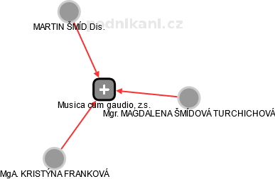 Musica cum gaudio, z.s. - náhled vizuálního zobrazení vztahů obchodního rejstříku