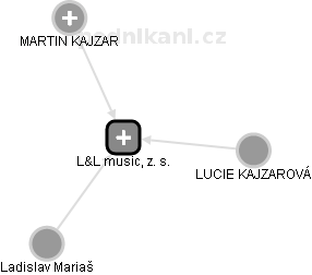 L&L music, z. s. - náhled vizuálního zobrazení vztahů obchodního rejstříku