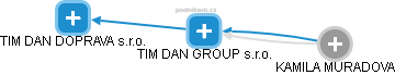 TIM DAN GROUP s.r.o. - náhled vizuálního zobrazení vztahů obchodního rejstříku
