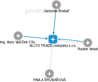 ALLTO TRADE company s.r.o. - náhled vizuálního zobrazení vztahů obchodního rejstříku