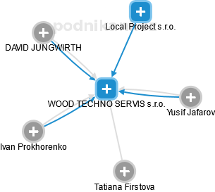 WOOD TECHNO SERVIS s.r.o. - náhled vizuálního zobrazení vztahů obchodního rejstříku