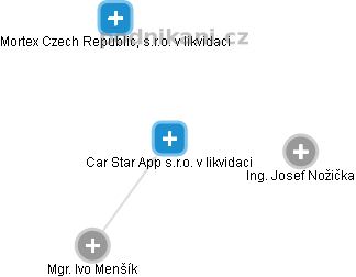 Car Star App s.r.o. v likvidaci - náhled vizuálního zobrazení vztahů obchodního rejstříku