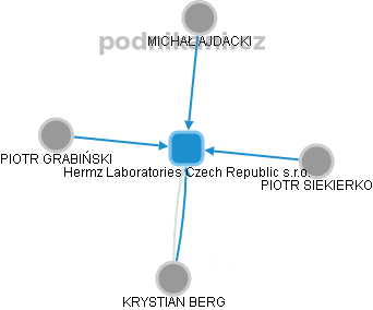 Hermz Laboratories Czech Republic s.r.o. - náhled vizuálního zobrazení vztahů obchodního rejstříku
