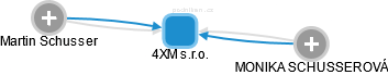 4XM s.r.o. - náhled vizuálního zobrazení vztahů obchodního rejstříku