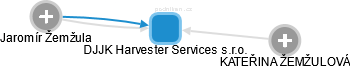 DJJK Harvester Services s.r.o. - náhled vizuálního zobrazení vztahů obchodního rejstříku