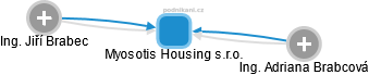 Myosotis Housing s.r.o. - náhled vizuálního zobrazení vztahů obchodního rejstříku